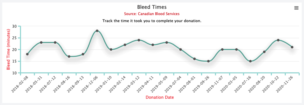Chart showing time on the X-axis and minutes on the Y-axis, that shows the time it took to complete my donation, with values ranging from 15 minutes to almost 30 minutes.
