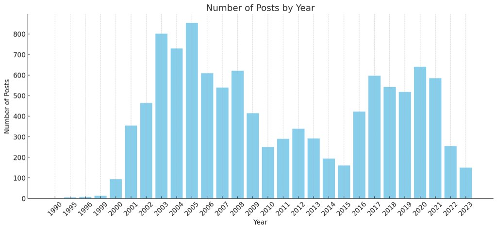 A chart of blog posts by year, from 1990 to the present.