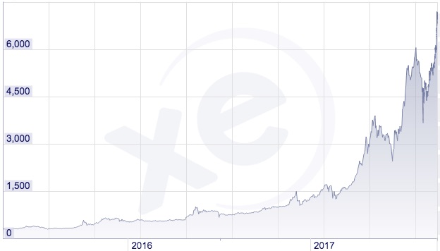 BTC to CAD Chart, 2015 to 2017