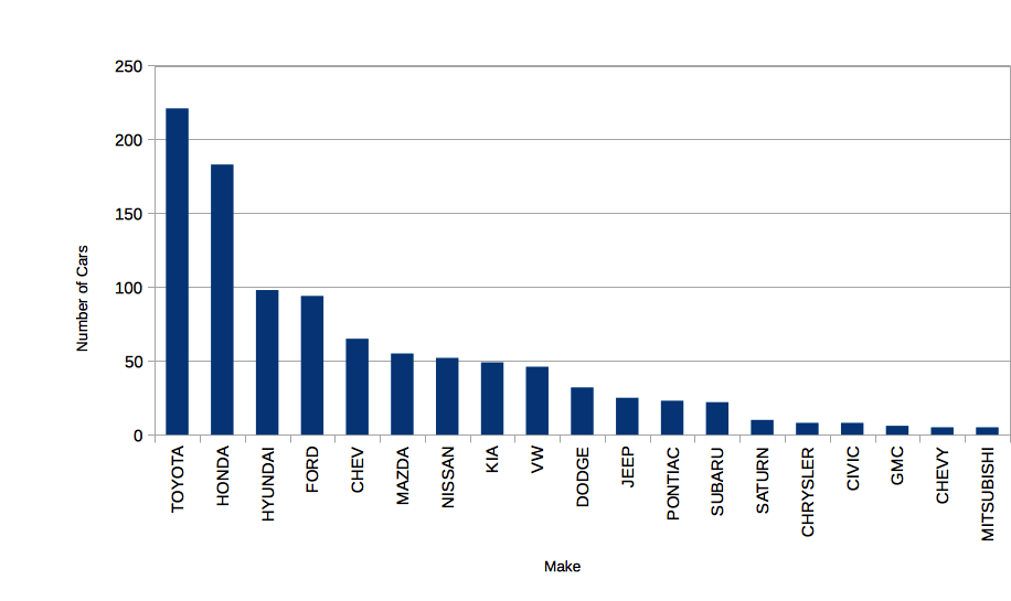 Chart showing parking permits by make of vehicle