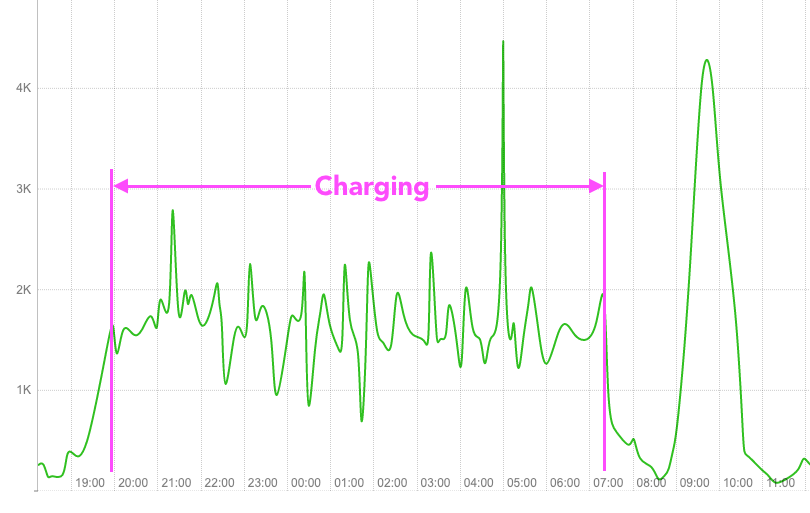 A chart showing the EV charging at our house.