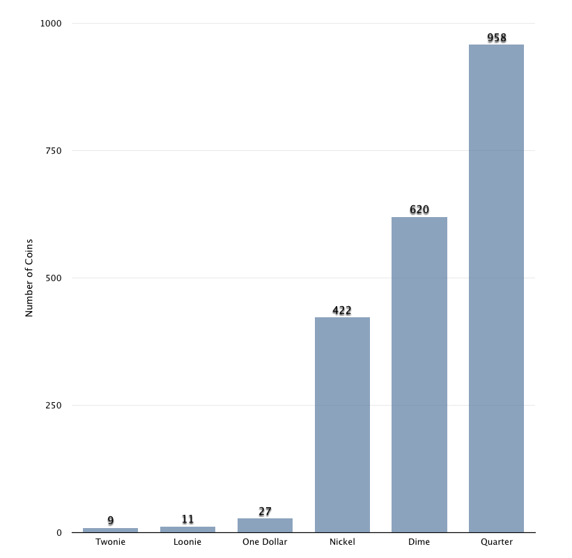 Bar graph showing coin distribution