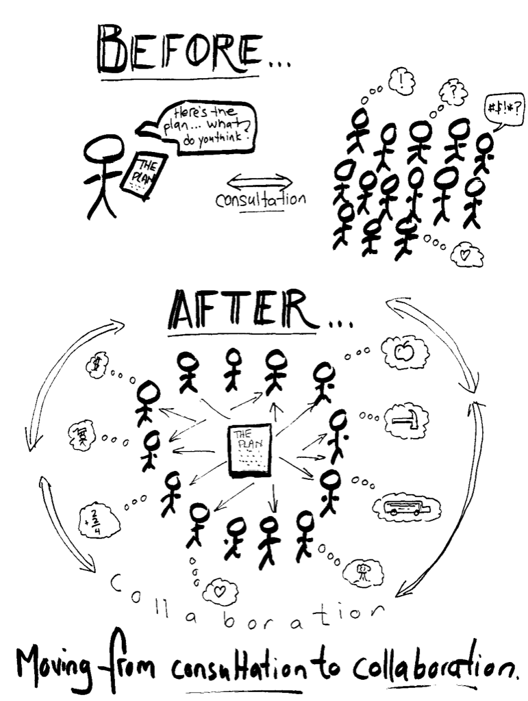 Infographic illustrating the differences between consultation and collaboration.