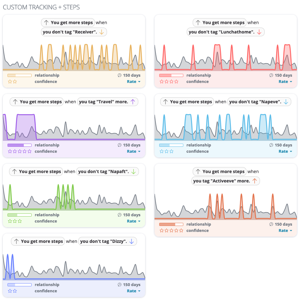 Charts showing correlations between steps I walk and other things I track.