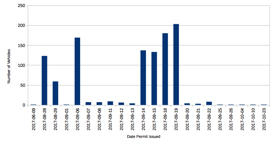 Chart showing when parking permits were issued