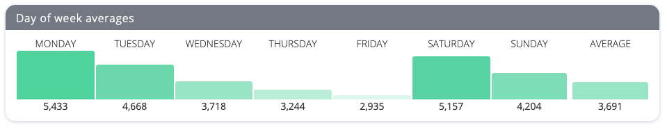 Chart showing my average steps by day of the week.