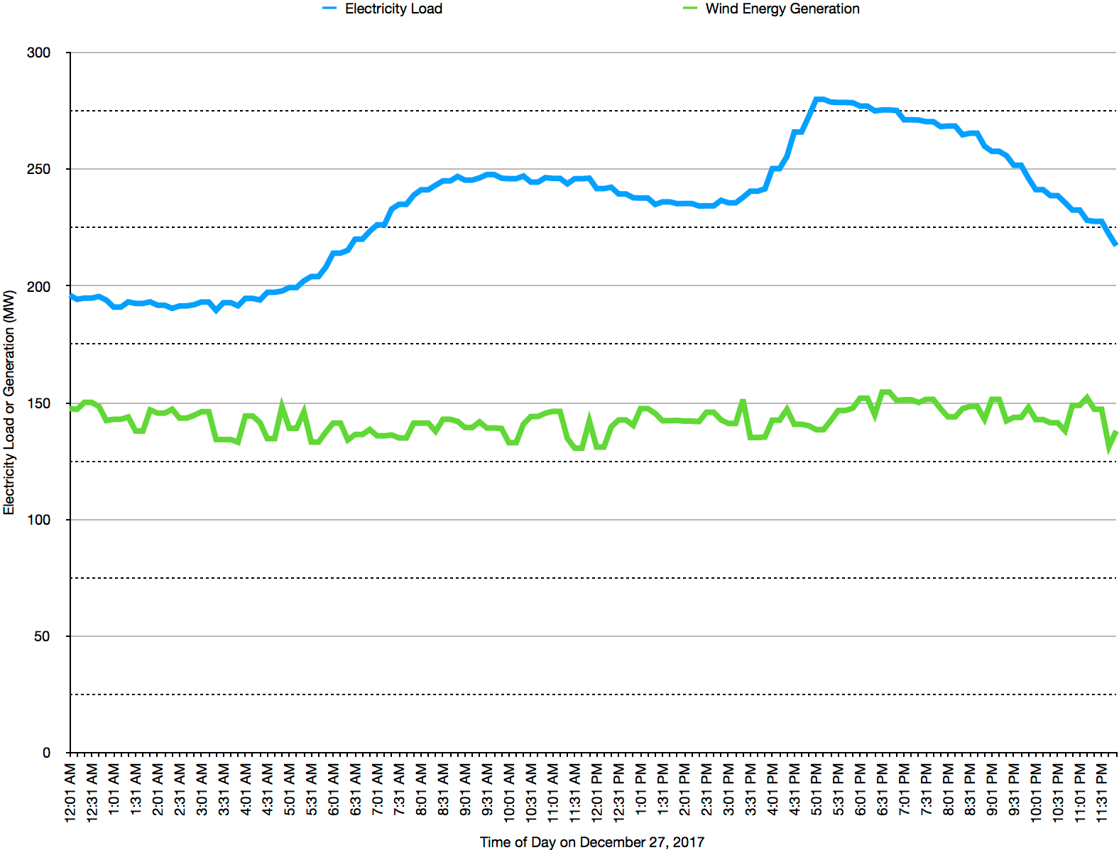 PEI Electricity Load and Generation on December 27, 2017