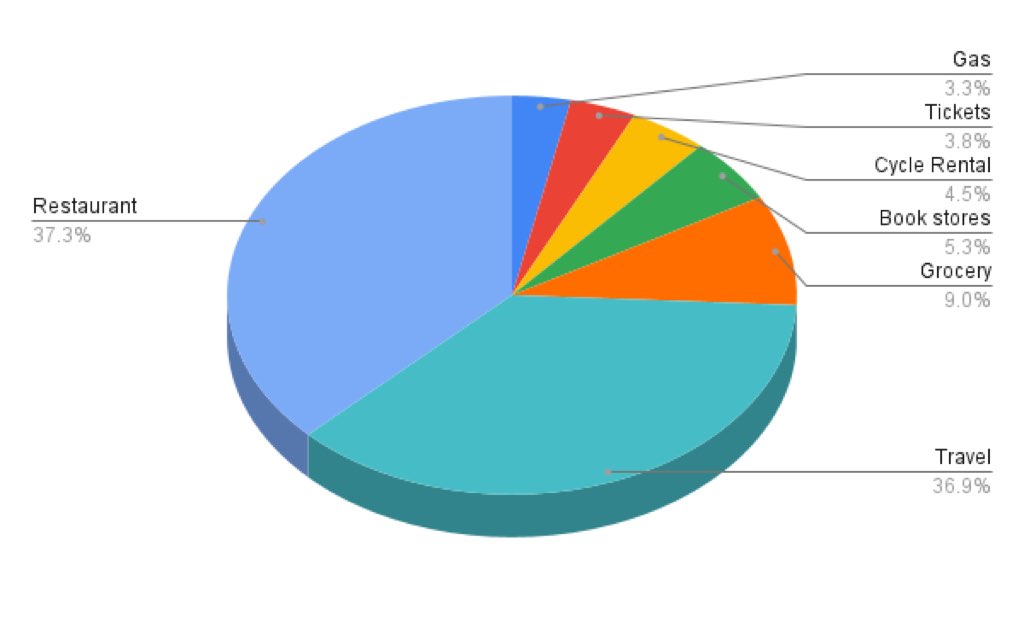 A pie chart showing my expenses, by category, for our 2024 trip to Europe.