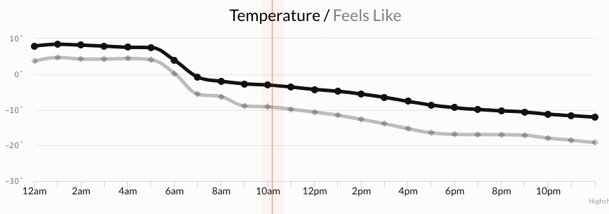 Screen shot of DarkSky.net showing temperature change in Charlottetown today from almost 10 degrees to below -10 degrees