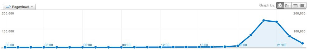 results.electionspei.ca traffic