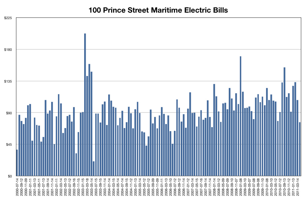 11 Years of Maritime Electric Bills