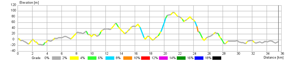 Chart showing the grade on our drive to Crapaud from Charlottetown.