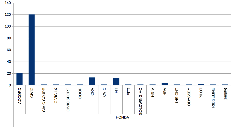 Chart showing Hondas by model