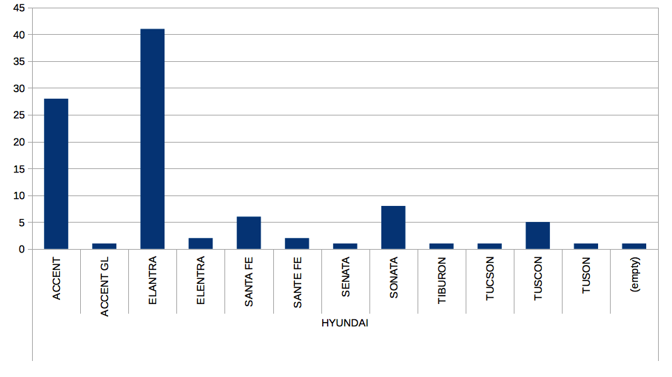 Chart showing Hyundai by model