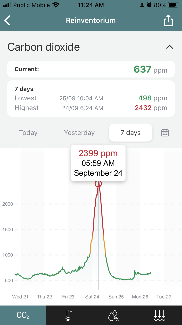 Screen shot of the CO2 reading on my Aranet4