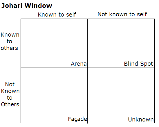 A graphic representation of the Johari window: a 2 x 2 grid, with the rows labeled "known to others" and "not known to others" and the columns labeled "known to self" and "not known to self".