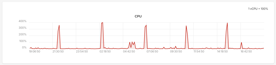A graph showing 24 hours of CPU usage on my server, with a Y-axis of 0% to 400%
