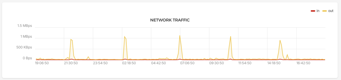 A graph showing 24 hours of network traffic on my server, with a Y-axis of 0 bps to 1.5 Mbps