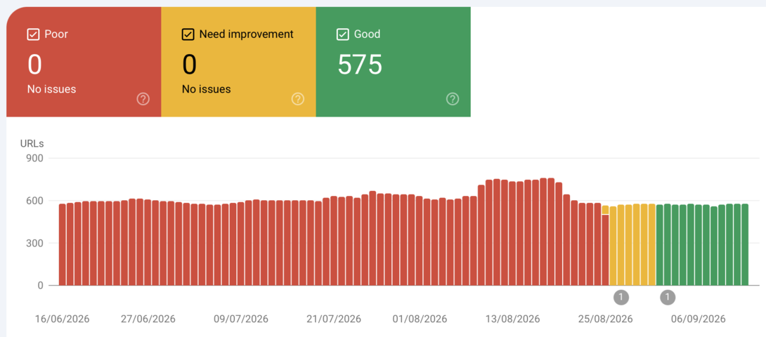 A Google Search Console "Core Web Vitals" chart showing "Poor" page count in red, "Need Improvement" in yellow, and "Good" in green. The high number of Poor pages gives way to a high number of Needs Improvement Pages gives way to a high number of Good pages over the period from late August 2025 to early September 2026.