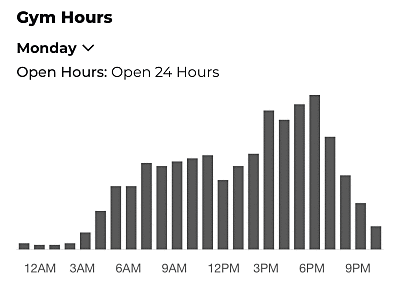 An animated showing busy gyms times for each day of the week.