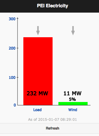 Screen shot of the PEI.consuming.ca site in 2015. It's a bar graph with two columns: in red is the Load, showing 232 MW, and in green is Wind energy generation, showing 11 MW and 5%.