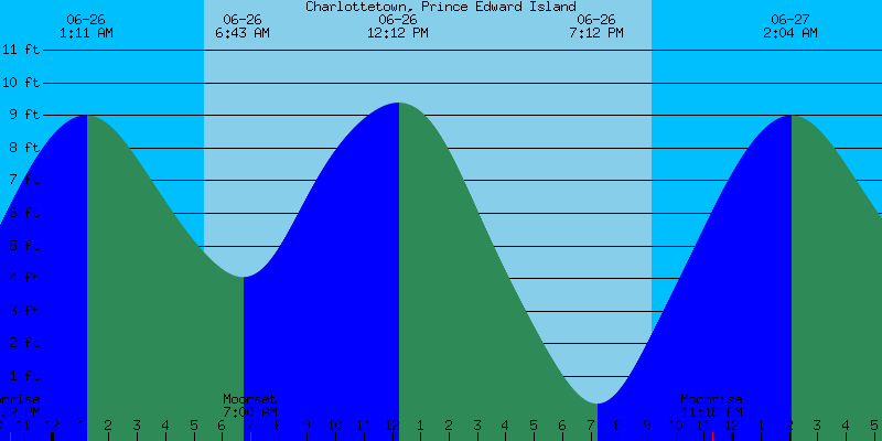 what-are-the-summertime-tide-extremes-for-charlottetown