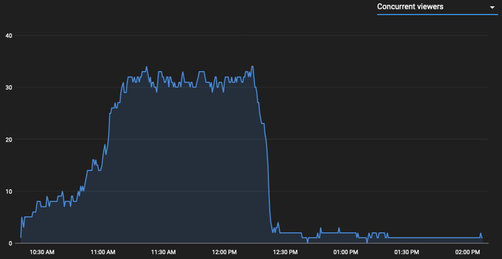 YouTube Live Event analytics chart