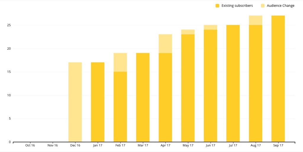 MailChimp Audience Growth Chart