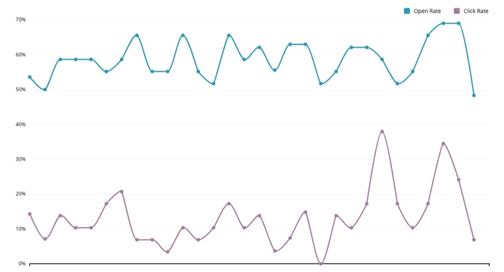 MailChimp Open and Click Stats