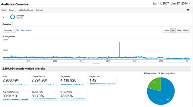 Google Analytics Screen Shot