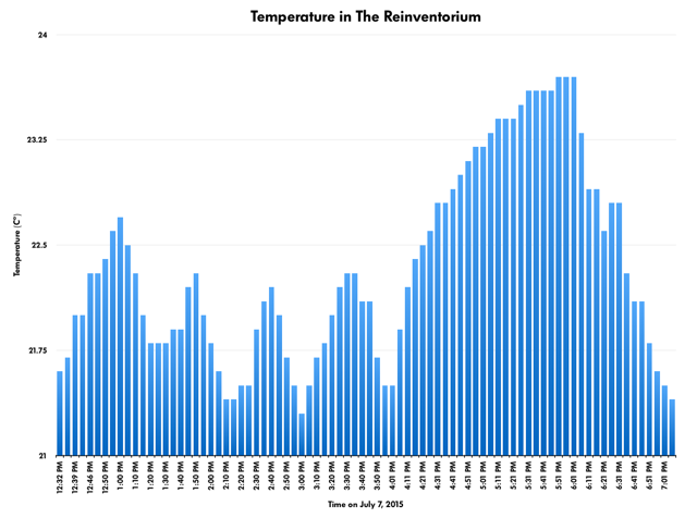 Temperature Graph 