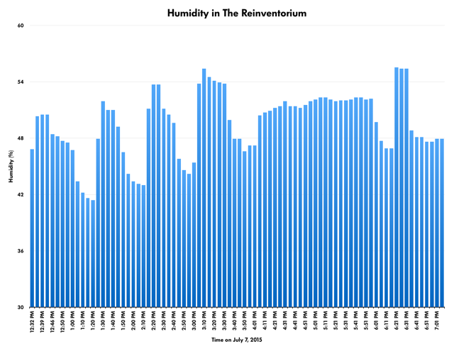 Humidity Graph