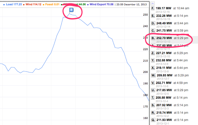 PEI Electricity Graph showing peak of 252 MW