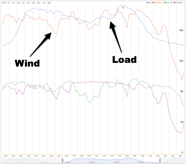 PEI Wind Energy vs. Load, March 11, 2015