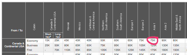 Aeroplan Reward Chart (detail)