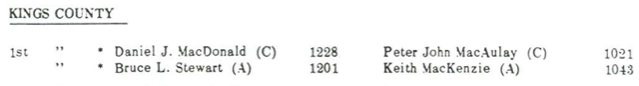 1966 1st Kings Election Results from Prince Edward Island