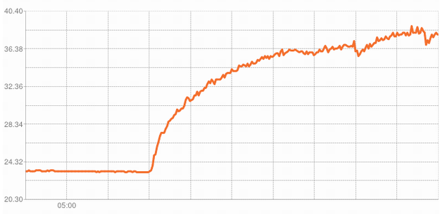 Humidty Rising on a Graph over 4 Hours