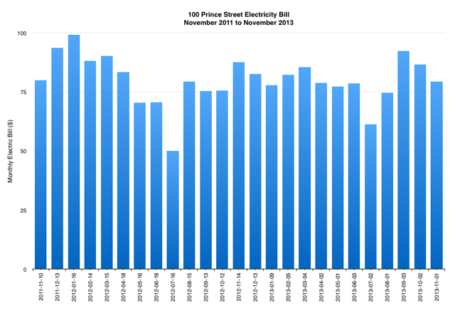 100 Prince Street Electricity Bill, 2012 to 2013