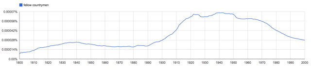 Fellow countrymen, as two words in Google Ngram viewer.