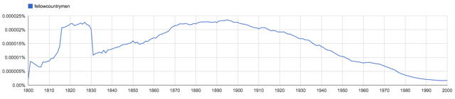 Fellowcountrymen in Google Ngram Viewer