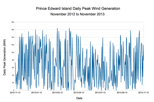 PEI Daily Peak Wind Generation, November 2012 to November 2013