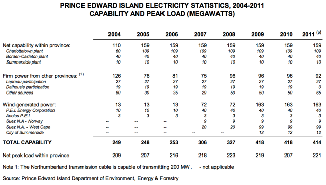 PEI Electricity Usage and Peak