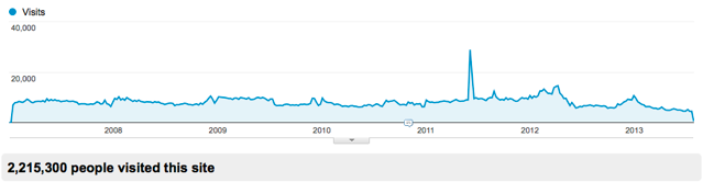 ruk.ca traffic from 2007 to 2013