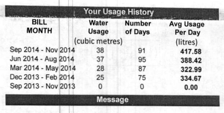 Water Usage History, 100 Prince Street