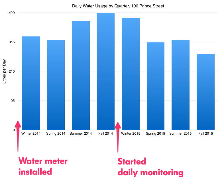 Daily Water Usage Chart for 100 Prince Street