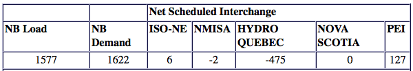 New Brunswick System Operator table example.