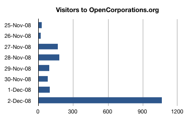 Graph of OpenCorporations.org Visitors