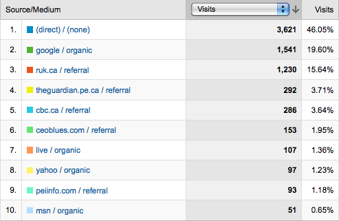 Screen Shot from Google Analytics showing Traffic Sources for OpenCorporations.org
