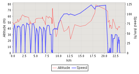 Nokia Sports Tracker graph of trip to Arken