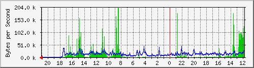 MRTG Graph showing death of Internet